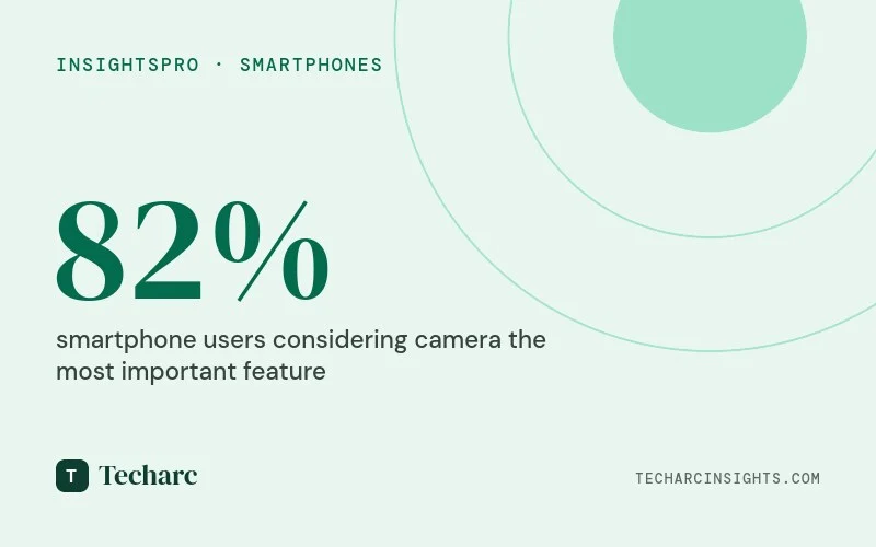 Camera and Battery two key parameters determining the smartphone choice in Rs 6,000-12000 segment in India.
