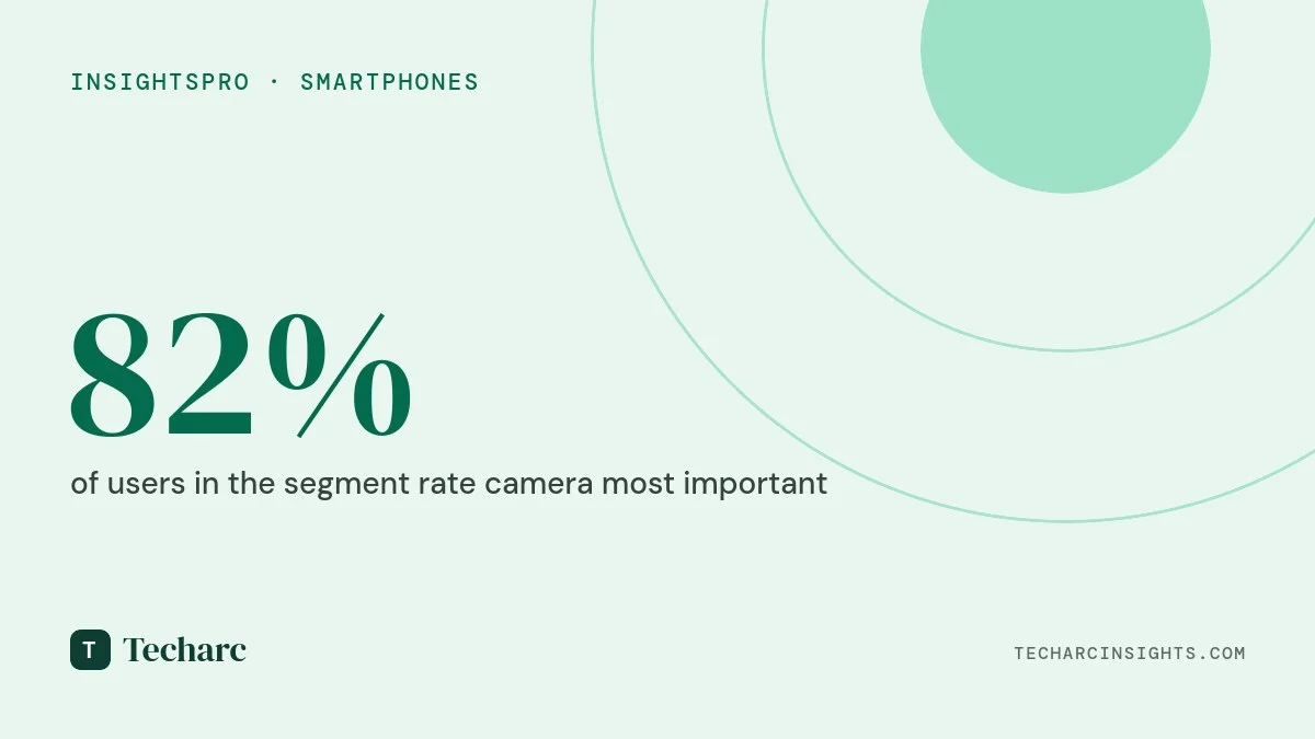 Camera and Battery two key parameters determining the smartphone choice in Rs 6,000-12000 segment in India.