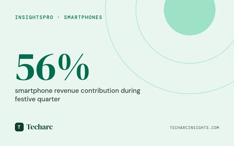 Smartphone industry will earn more than half of its revenue in festive quarter in India