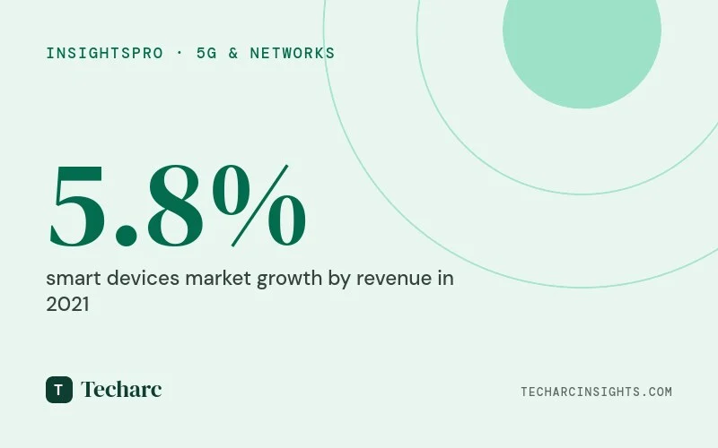 Not just smartphones, users expect 5G to bring a difference to smart devices experience and usage as well.