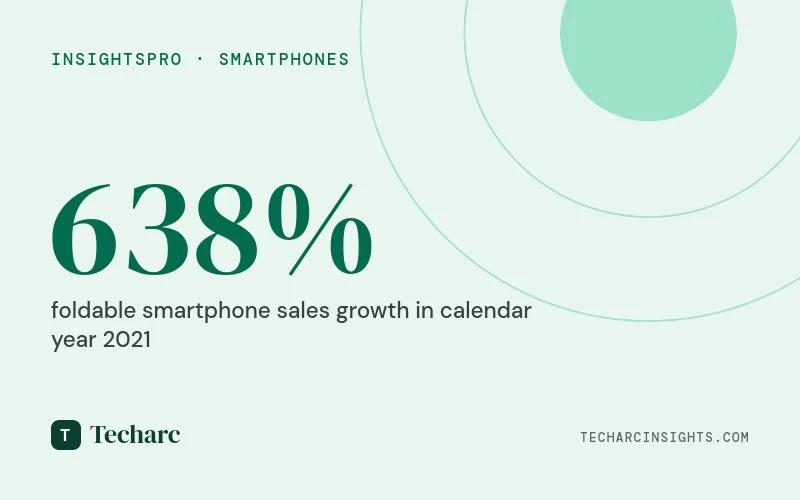 Foldable Smartphones to witness 638% jump in sales in CY 2021, expected to touch 300,000 units sales in 2022.