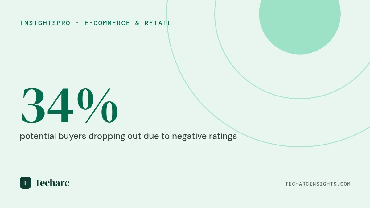 Negative Sentiment around Ratings and Reviews result in highest drop rate of potential online smartphone buyers
