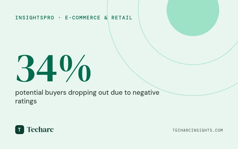 Negative Sentiment around Ratings and Reviews result in highest drop rate of potential online smartphone buyers