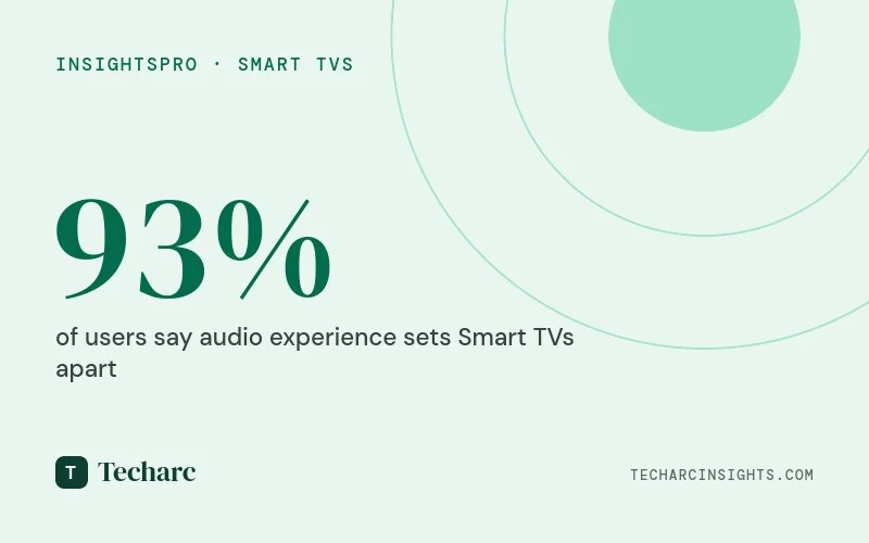 Audio Experience pivotal to the satisfaction of Smart TV users