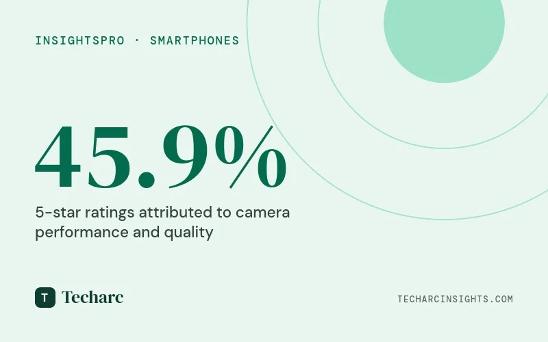 Smartphone users find gaps in the experience of Battery, Memory & Storage and Audio experience.
