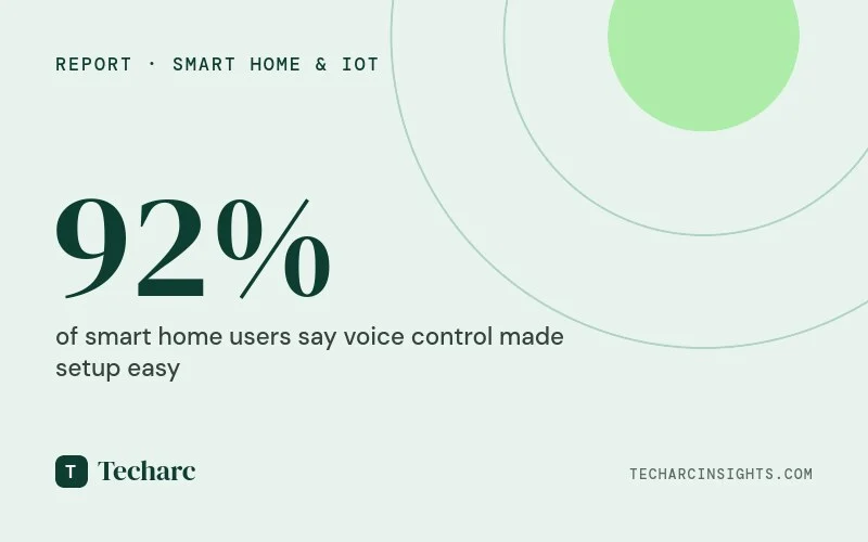 Voice control is driving the usage of smart home in India