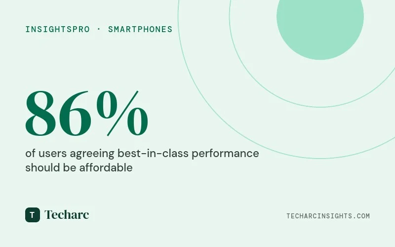 Smartphone users under INR 30,000 find themselves compromising performance for price