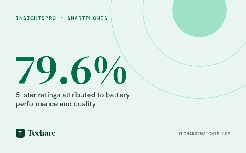 Recent focus on battery and audio by smartphone OEMs resulting in positive impact on user experience