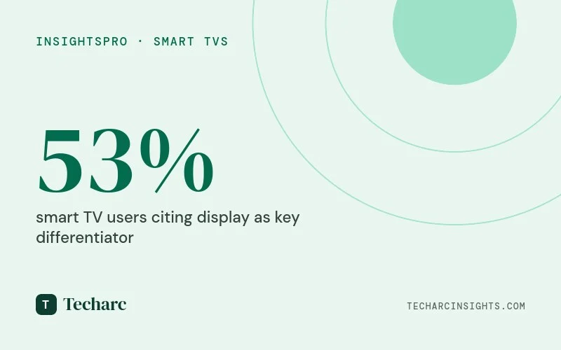 With audio and display emerging as the differentiators, Smart TV users make a call for immersive experiences.