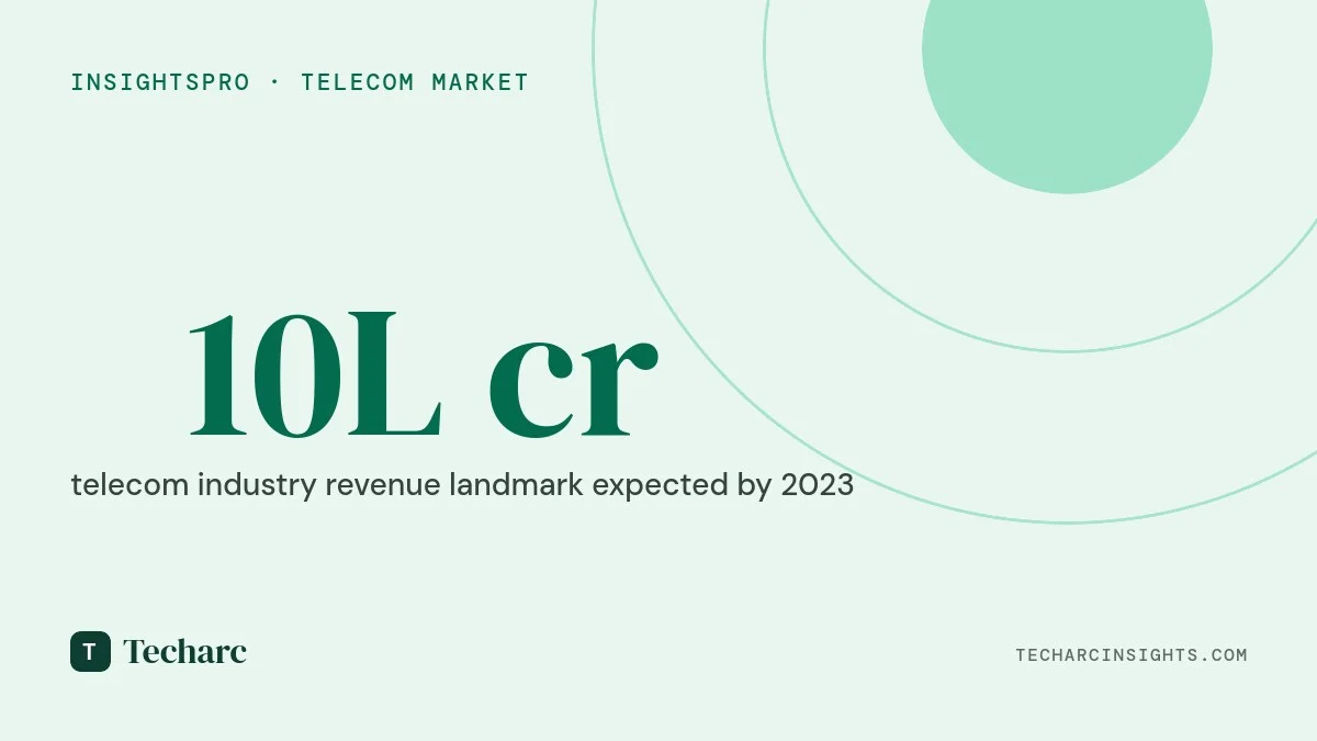 5G to pace up revenues for the telecom sector in India with it reaching the landmark revenues of ₹10 Lakh crores by 2023