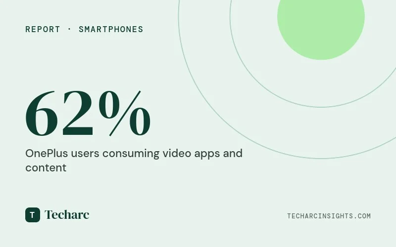 OnePlus emerges as premium android smartphone brand of choice in India as per Techarc Premium Smart Tech Survey