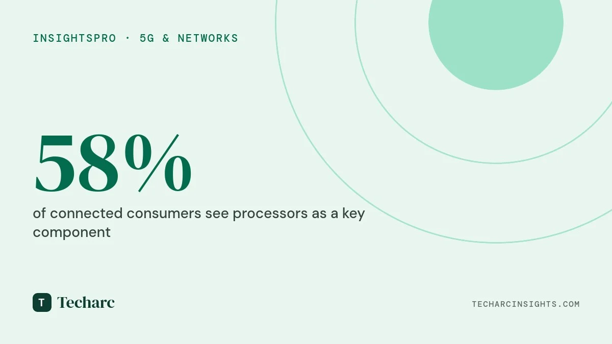 Indian Connected Consumer expects high speed and advanced computational capabilities in 5G powered smart devices – Techarc India Connected Consumer Report 2023