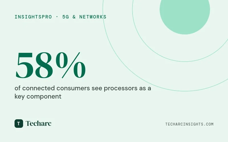 Indian Connected Consumer expects high speed and advanced computational capabilities in 5G powered smart devices – Techarc India Connected Consumer Report 2023