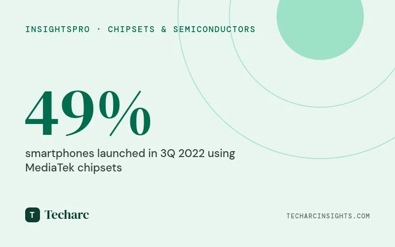 1 out of 2 smartphones launched in 3Q 2022 used a MediaTek processor