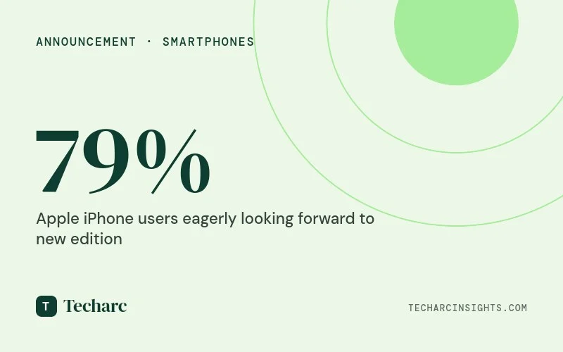 Apple and OnePlus smartphones lead in terms of user interest in their new edition launches of flagship models, finds Techarc study