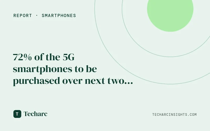 72% of the 5G smartphones to be purchased over next two years will be in the price range of Rs 10,000 – 30,000 as per consumers’ preference