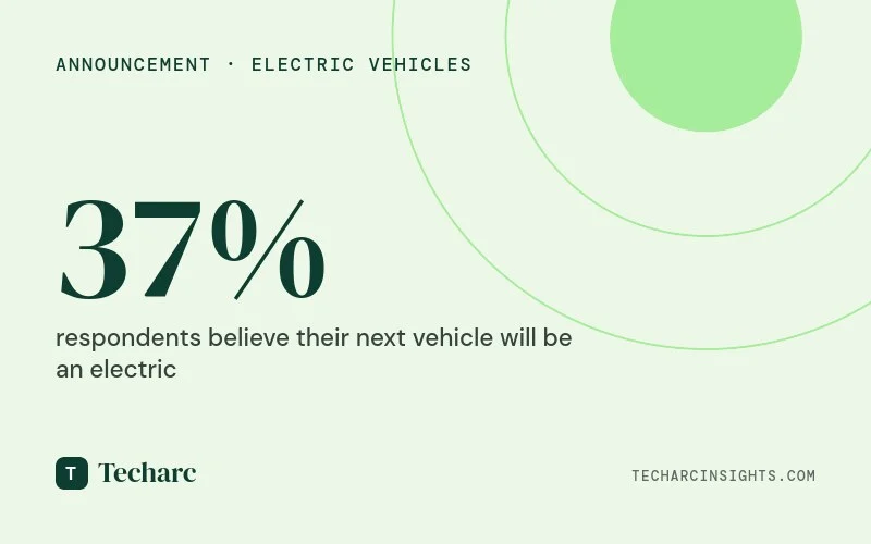 37% of the respondents feel their next personal vehicle will be an Electric Vehicle