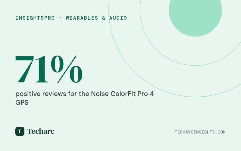 Unnecessary overloading of features results in lower user satisfaction – Noise ColorFit Pro 4 GPS Smartwatch Reviews Analysis