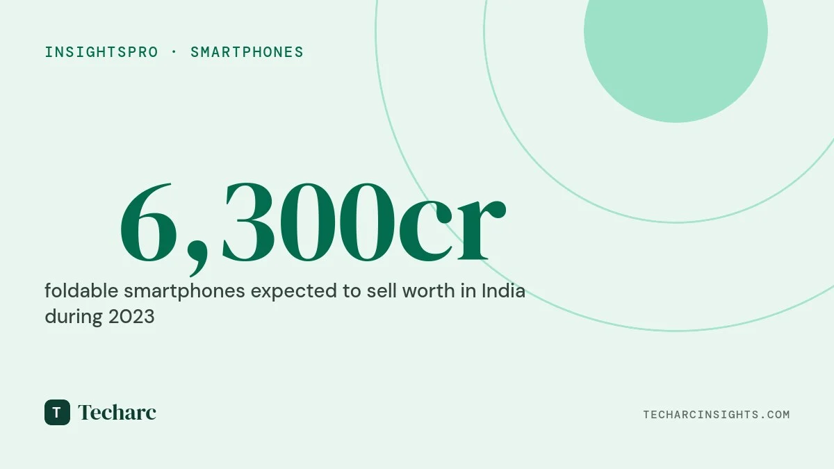 Niche form factor of foldable smartphones expected to sell worth over ₹6,300 crore in 2023 in India