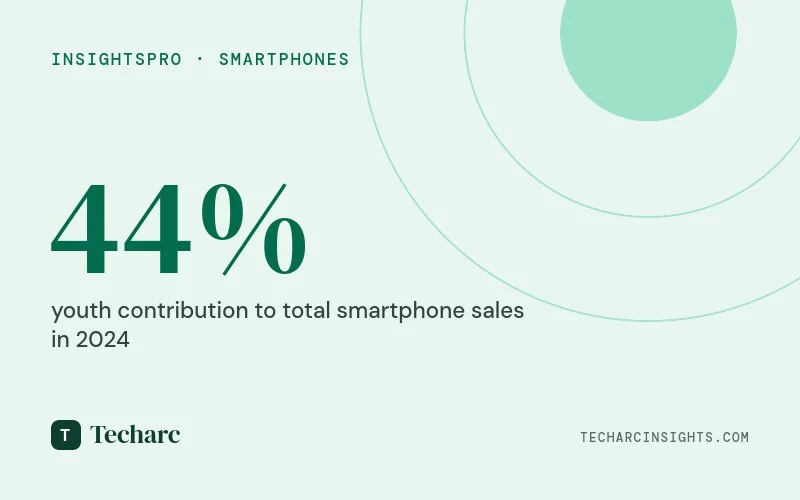 Youth acceptability of Lava and OnePlus to further increase their market shares in 2024 and beyond.  Youth are expected to contribute 44% of the total smartphone sales in 2024
