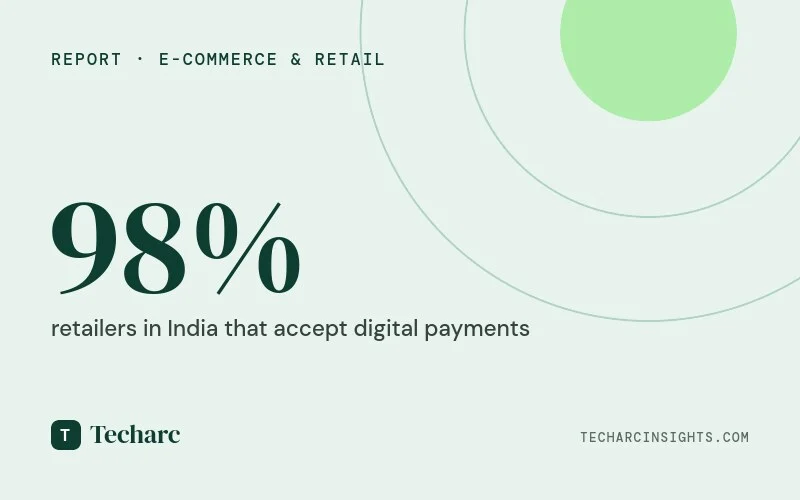 98% of retailers in India accept Digital Payments embarking their Digital Transformation journey