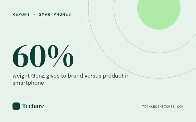 Brand takes precedence over product for GenZ to decide about the smartphone. Poco, iQOO and Nothing emerge as the exclusive three brands that youth identify and relate with