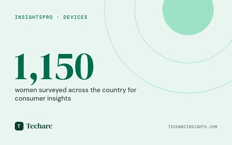 Women perceive smart devices are not made with them in mind – Techarc International Women’s Day 2024 Special