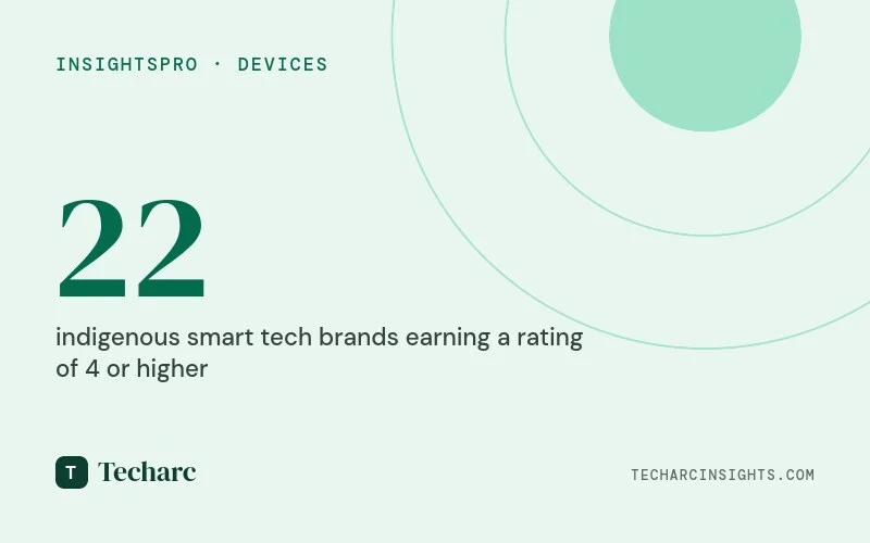 22 out of 36 indigenous smart tech brands earn a rating of 4 or higher across the e-marketplaces they sell indicating their superior quality and acceptance among consumers including the youth