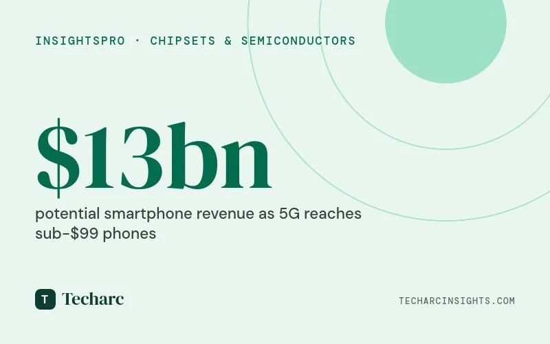 Qualcomm’s sub $99 chipset Snapdragon 4s Gen 2 could potentially lead a drive adding $13 bn to India smartphone revenues aiding 158 million featurephone users to join 5G by 2030