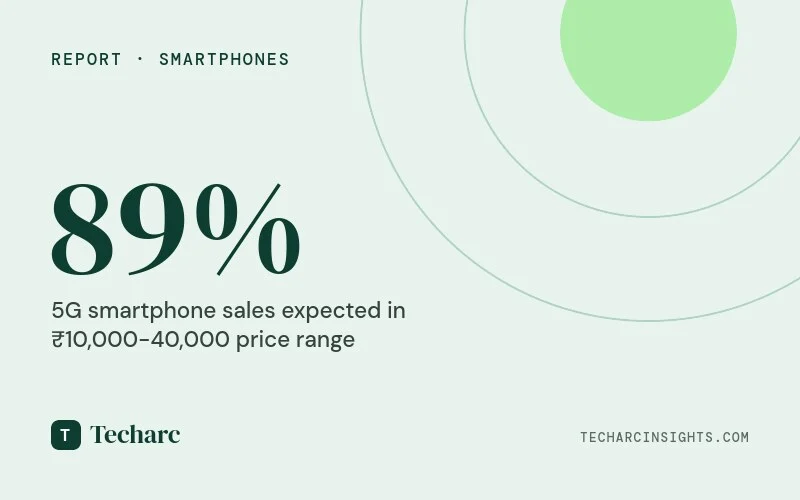 89% of 5G smartphones expected to sell in ₹10,000-40,000 price range in 2024.  Consumers rank brands higher offering uncompromisable experiences along with wide range of 5G smartphones to choose from.