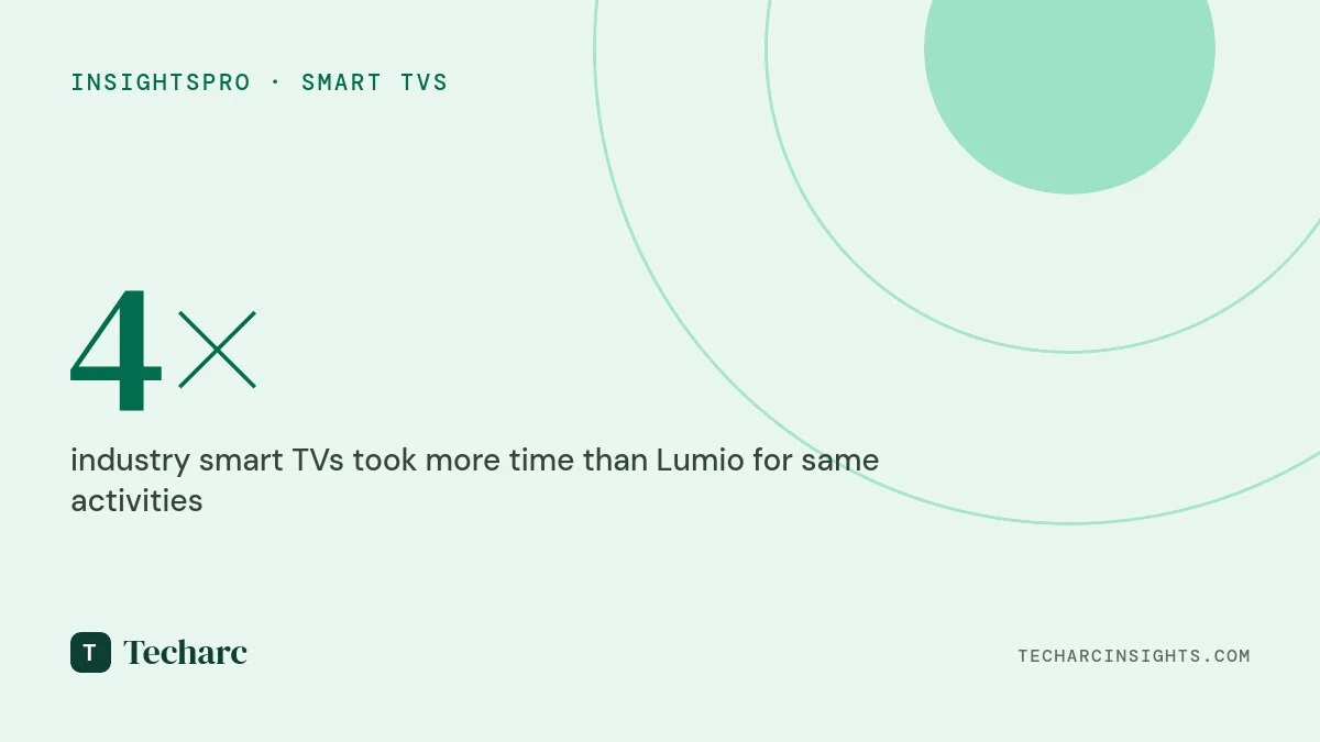 Lumio Smart TVs are India’s Fastest Smart TVs – TechMark Benchmarking