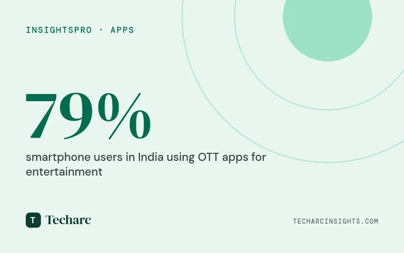 79% of the Smartphone users in India are using OTT apps for entertainment – techARC-Unomer MegaInsight