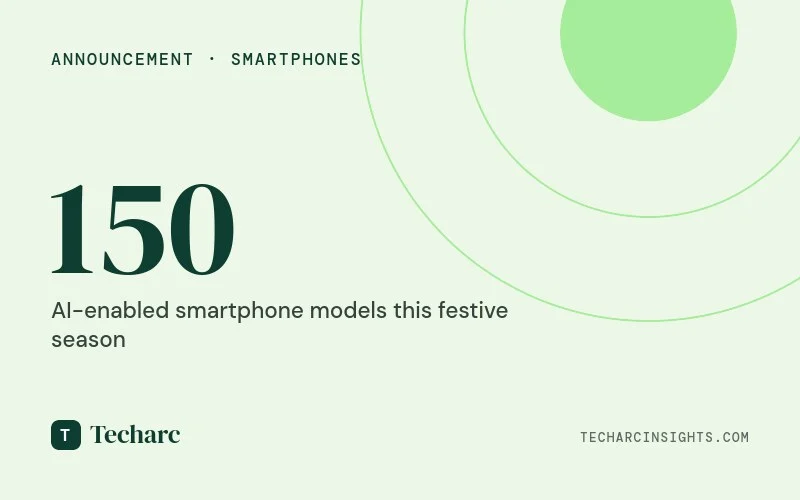 Over 150 smartphone models equipped with AI features to be available this festive season for customers across price segments.