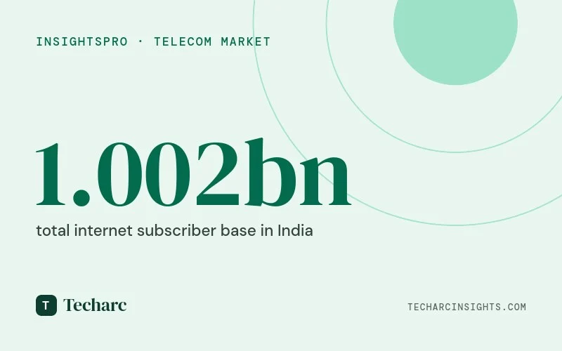 Internet subscribers in India cross 1 billion milestone