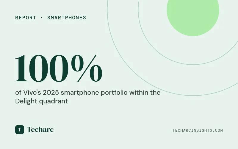 Techarc RaRe Quadrant Analysis: Vivo Sets a New Industry Benchmark with 100% Delight Portfolio