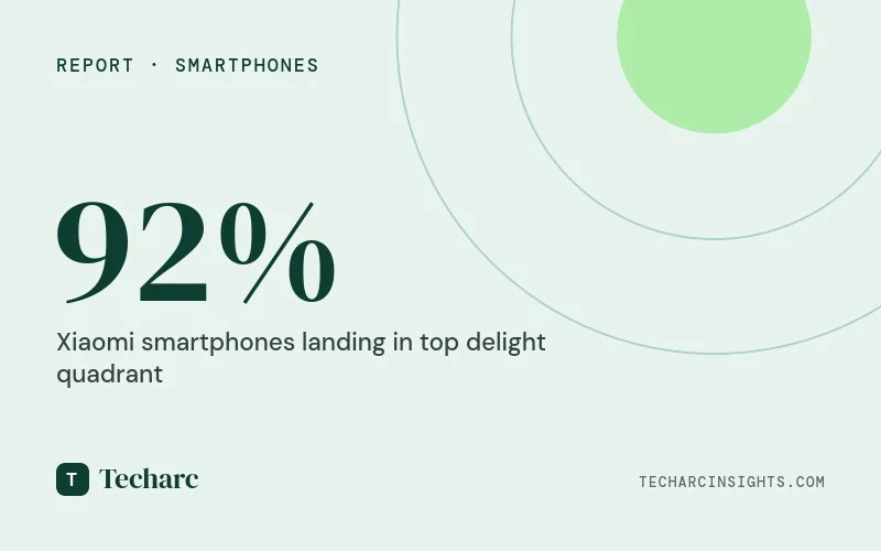 Xiaomi Shines in Customer Delight Rankings in Techarc’s 2025 RaRe Quadrant Report
