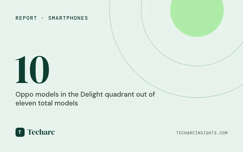Oppo gets strong customer delight in premium and mid-range segments in Techarc’s RaRe Quadrant Report