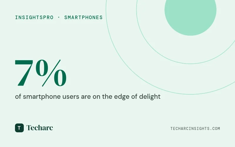 7% of smartphone users are ‘on-the-edge’ of Delight; Techarc identifies improvement areas for better customer satisfaction and retention.