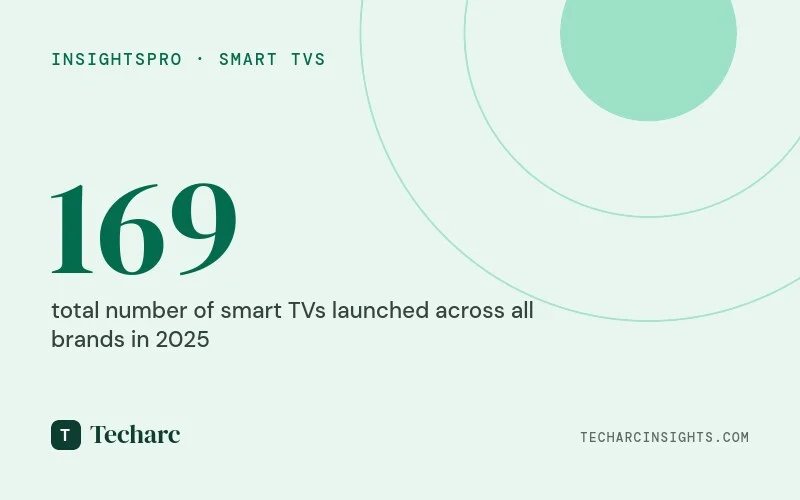 Smart TVs in 2026 ready for AI game and premiumisation of experiences