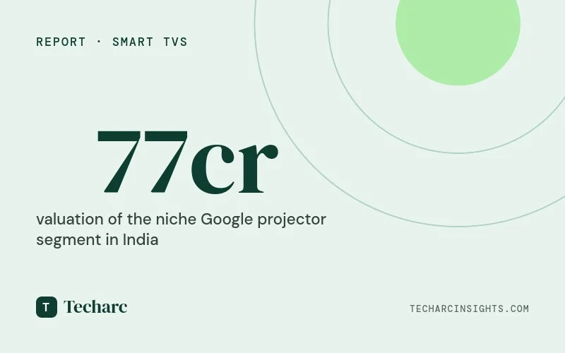 Estimated over 150,000 B2C projectors were sold in India in 2025 with around 10% of them Google TV certified 