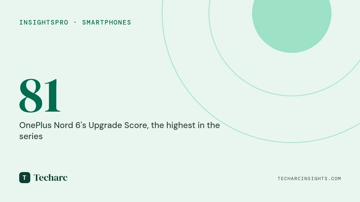 The OnePlus Nord Series offers enticing upgrade options. OnePlus 6 provides a greater upgrade value to Nord 4 users compared to Nord 3 owners
