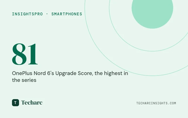 The OnePlus Nord Series offers enticing upgrade options. OnePlus 6 provides a greater upgrade value to Nord 4 users compared to Nord 3 owners