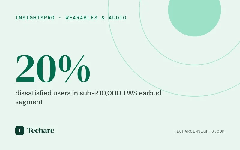TWS earbuds in sub ₹10,000 are selling but not winning customers!