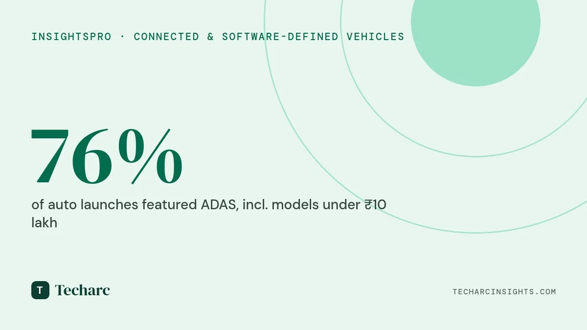 ADAS transitions to a standard baseline feature in automobiles with 76% of launches, including in affordable sub ₹10 Lakh segment 