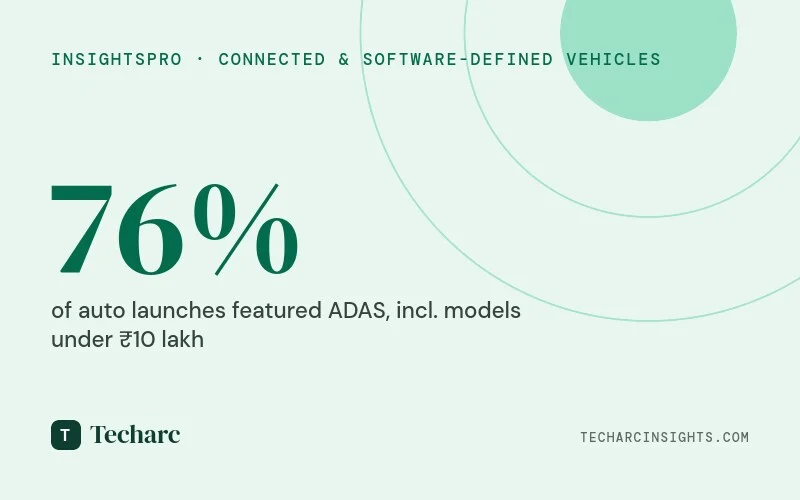 ADAS transitions to a standard baseline feature in automobiles with 76% of launches, including in affordable sub ₹10 Lakh segment 