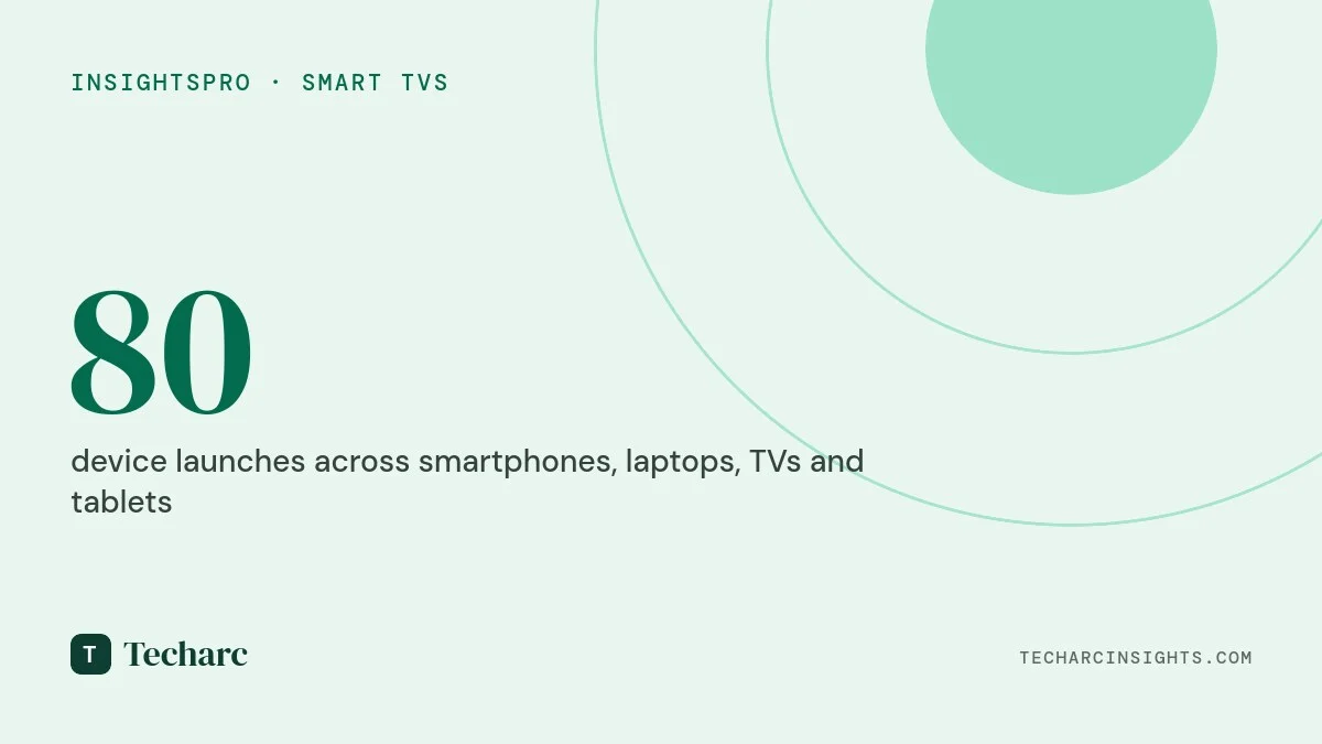 Smart TVs power India’s busiest May yet, even as the smartphone middle splits in two