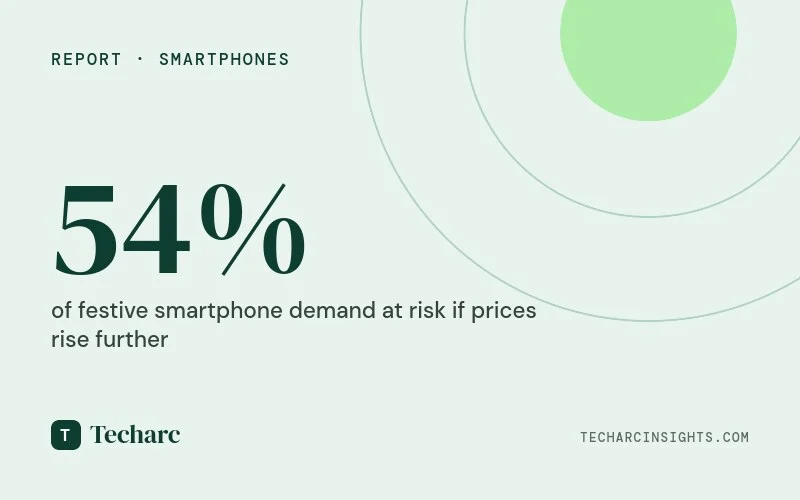 54% of India’s festive period Smartphone Demand at Risk as Prices Keep Rising, Reveals Consumer Joint Study by Trakin Tech and Techarc