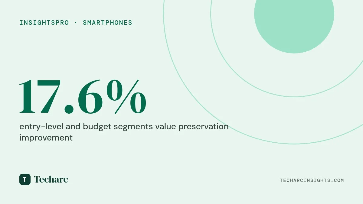 Smartphone Value Evolution & The Memflation Crisis: Entry Segment Climbs 17.6% While Premium Segments Drop 7-9% to Court High-Income Buyers 